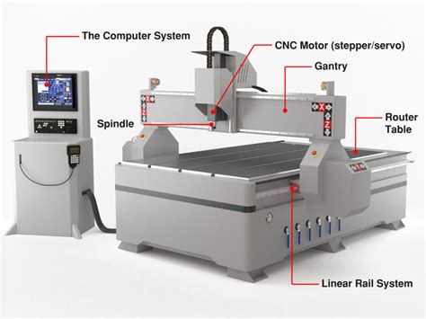 cnc routing manufactures|what is cnc router machine.